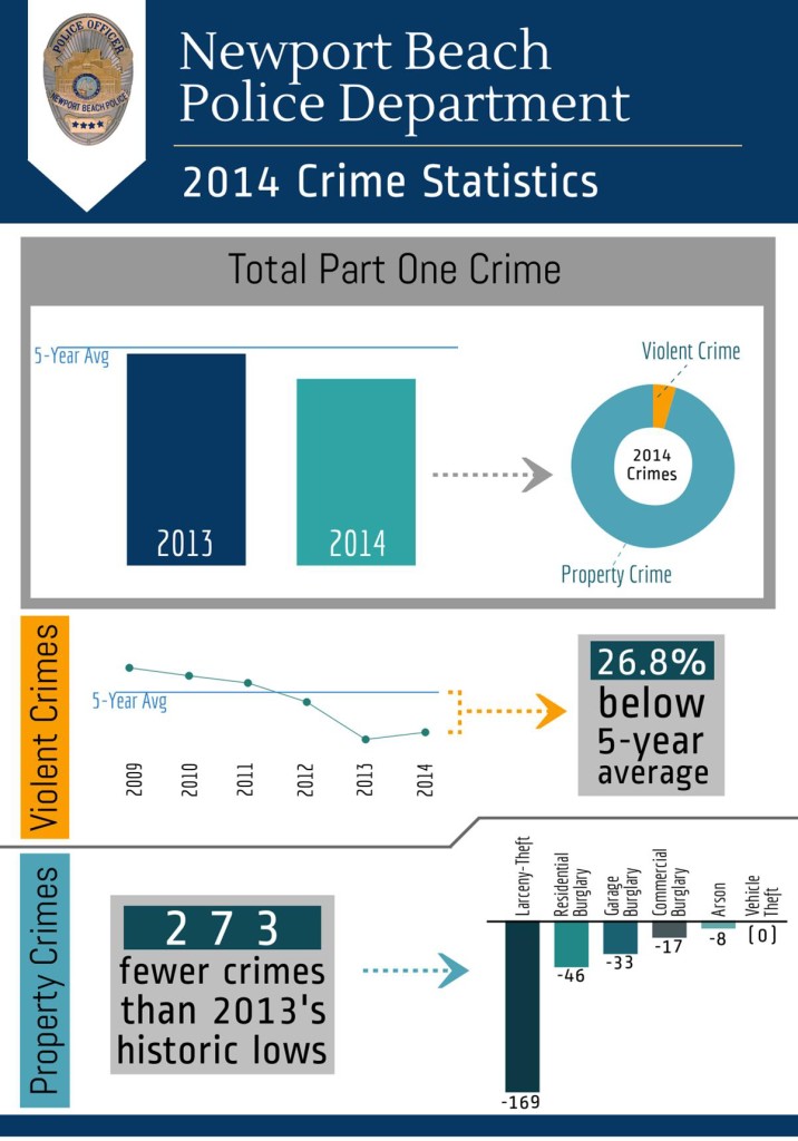 Newport Beach Crime Stats down